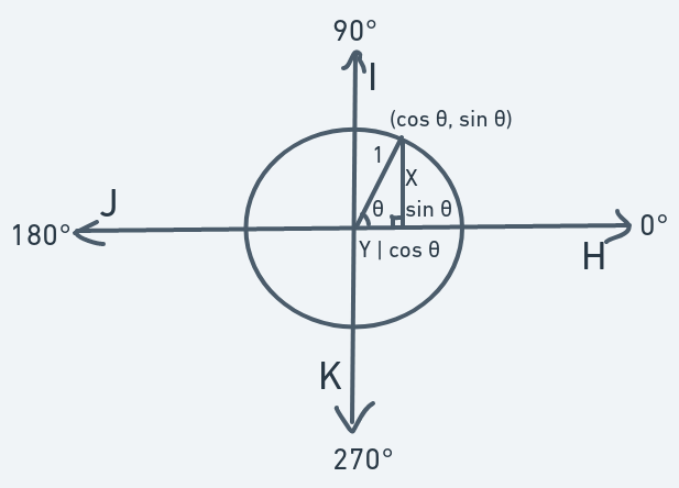 Unit Circle With Triangle Showing Sine and Cosine